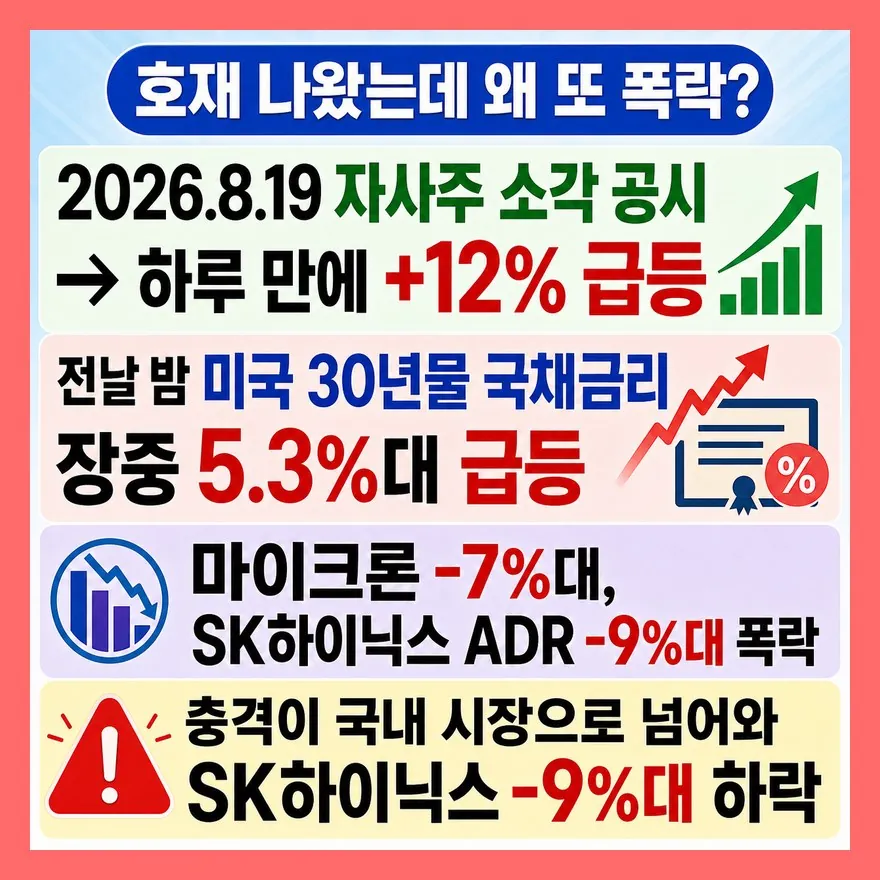 12% 급등 뒤 9% 폭락 — 호재가 없어서가 아니에요