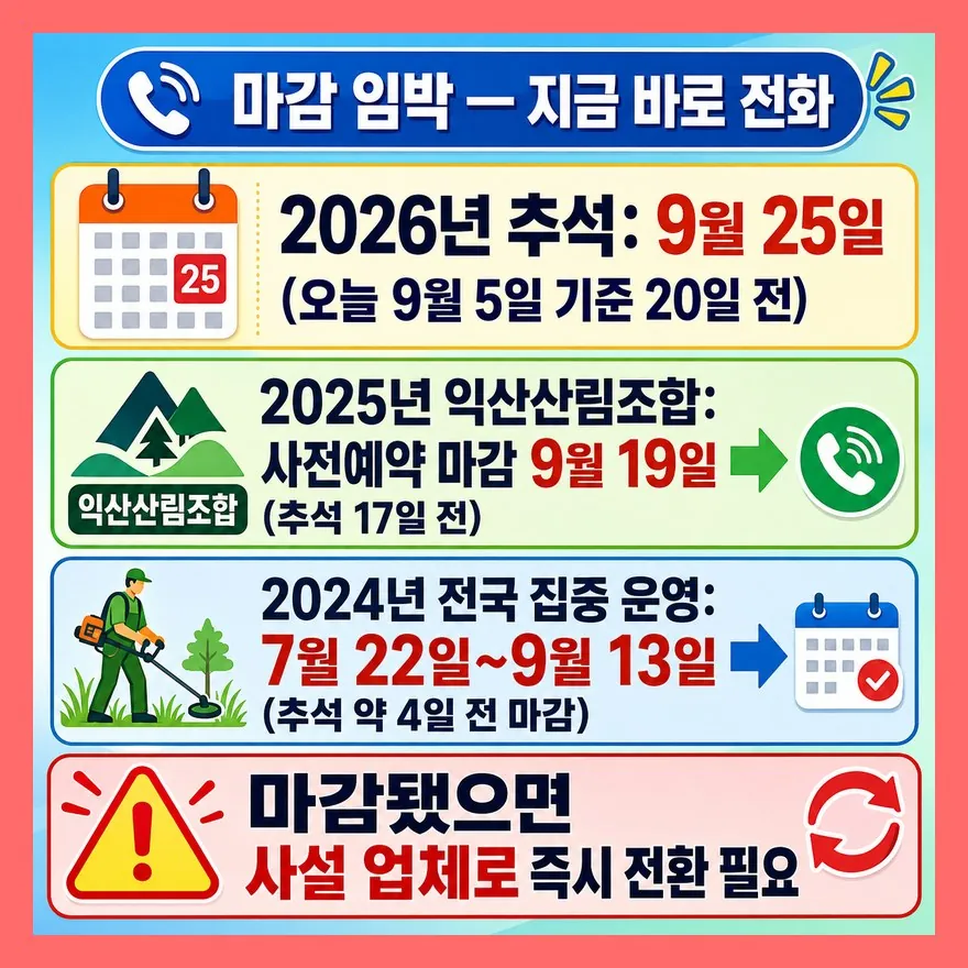 추석 20일 전인 지금, 이미 늦은 지역이 있다