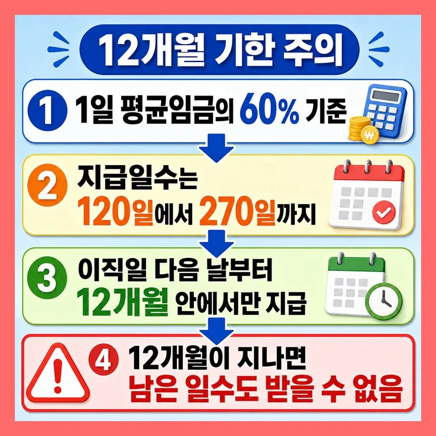 지급액·지급일수보다 먼저 12개월 기한을 보세요