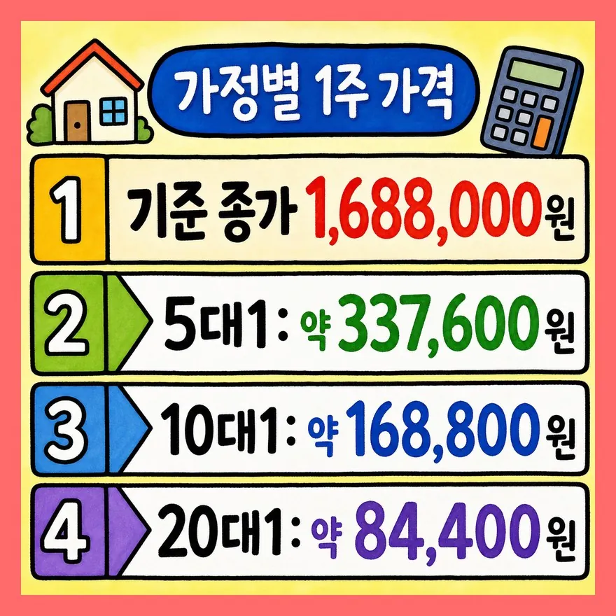 5대1, 10대1이면 얼마처럼 보일까?