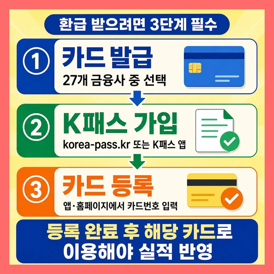 카드 발급만으로 끝나지 않는다 — 신청 3단계