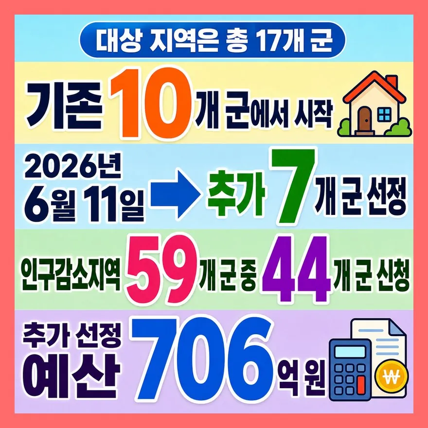17개 군, 기존 지역과 추가 지역은 지급 일정이 다릅니다