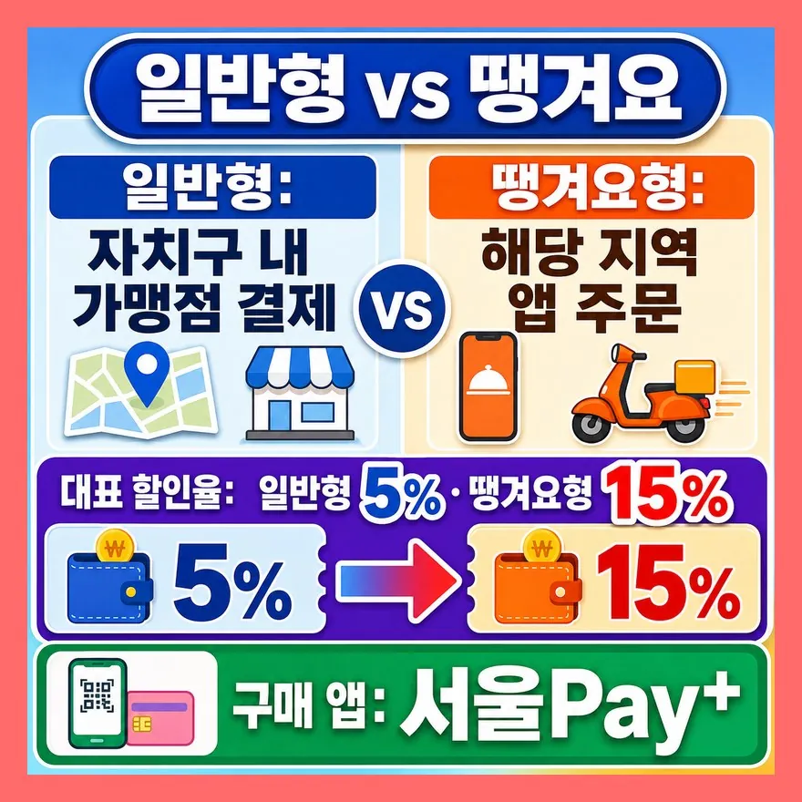 15%보다 먼저 봐야 할 건 사용처예요