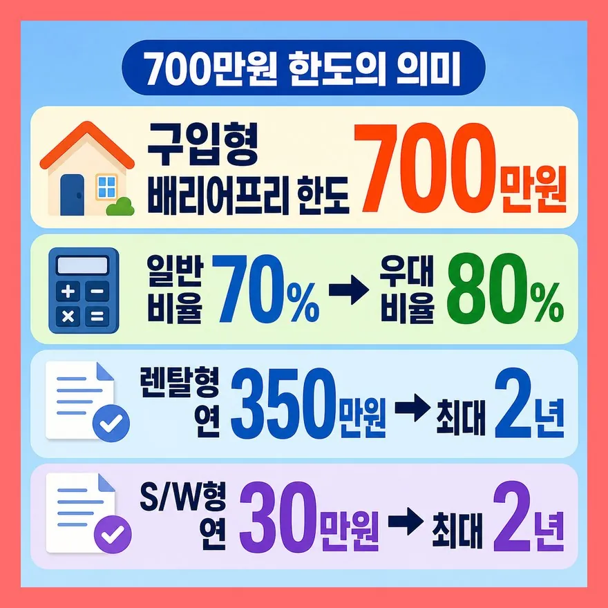 700만원은 전액 지원이 아니라 ‘배리어프리 구입형 한도’입니다