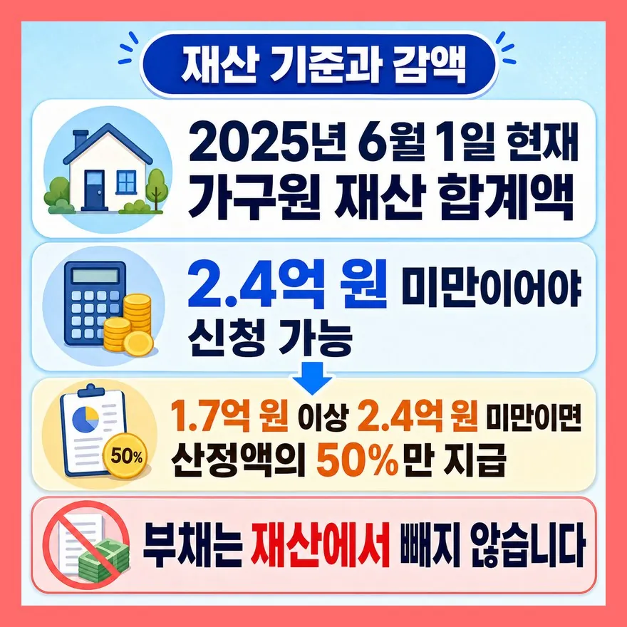 재산 2.4억 원 미만이어도 1.7억 원부터는 절반만 지급됩니다