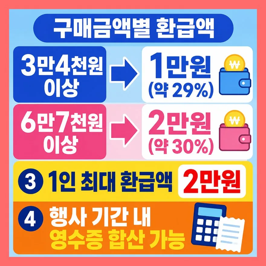 구매금액 구간별 환급액, 정확한 조건은 이렇습니다