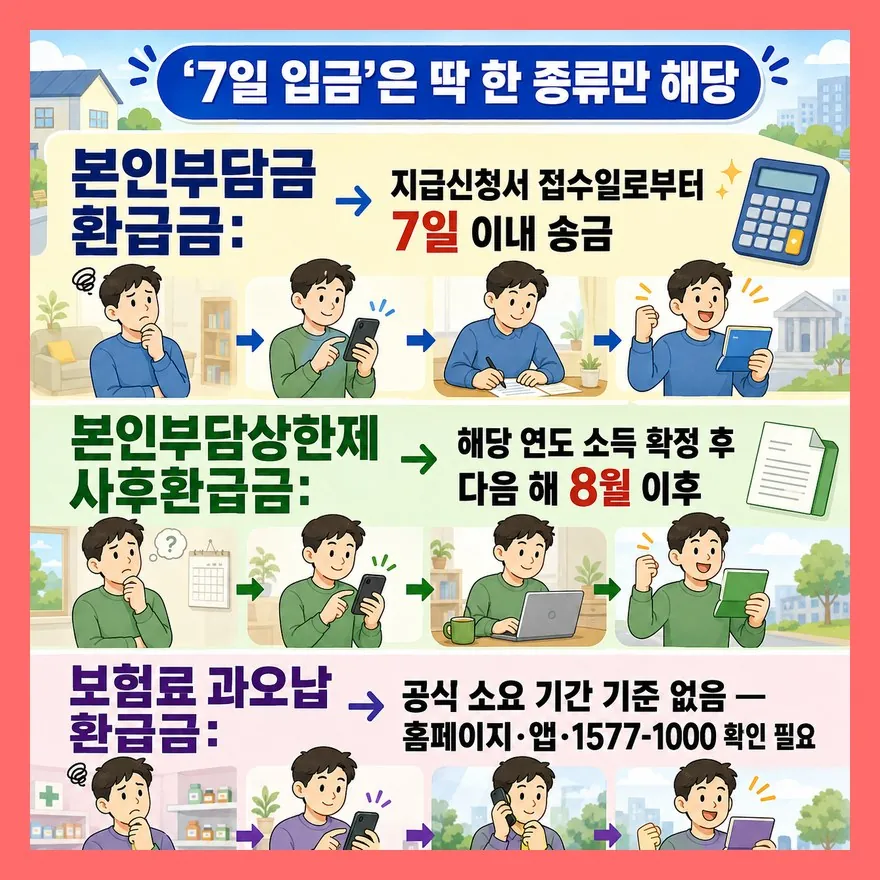 처리 기간 7일은 모든 환급금에 적용되지 않습니다