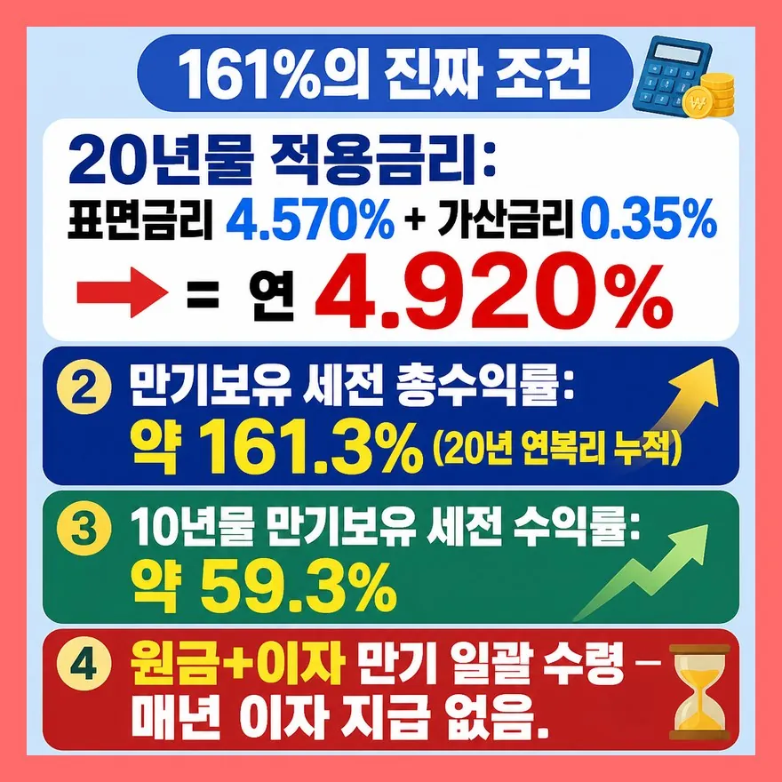 161%는 "연 수익"이 아니다 — 20년 연복리·만기보유 조건
