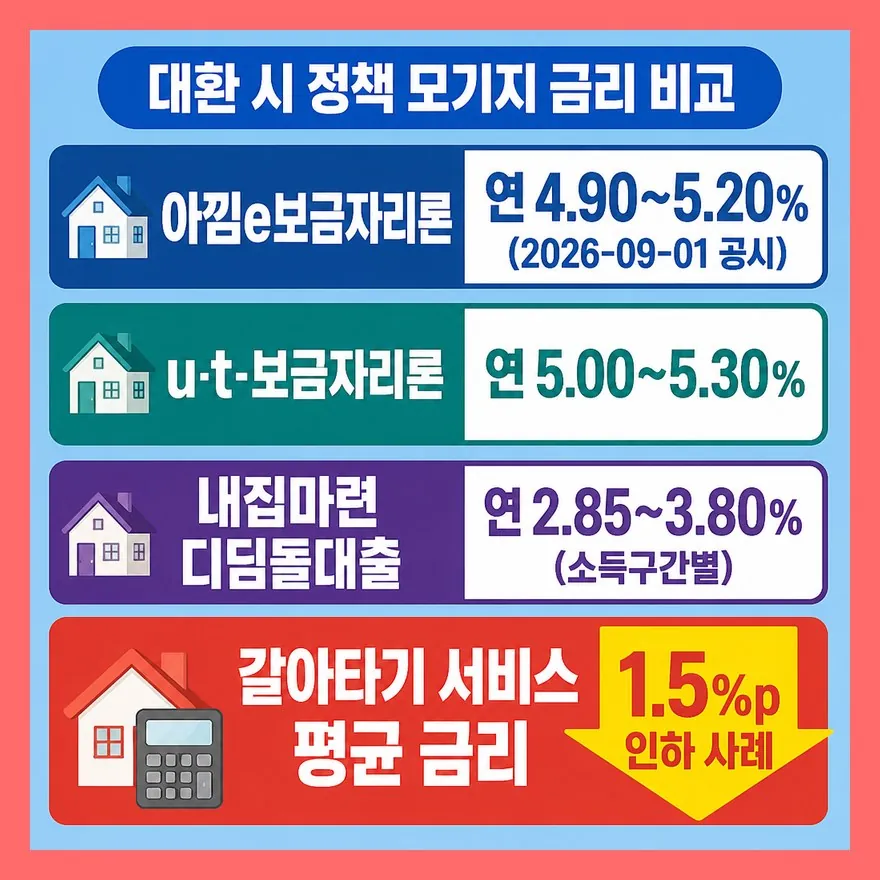 고정금리 종료 후, 유지할까 갈아탈까