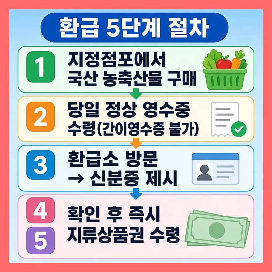환급받는 절차, 구매부터 지급까지