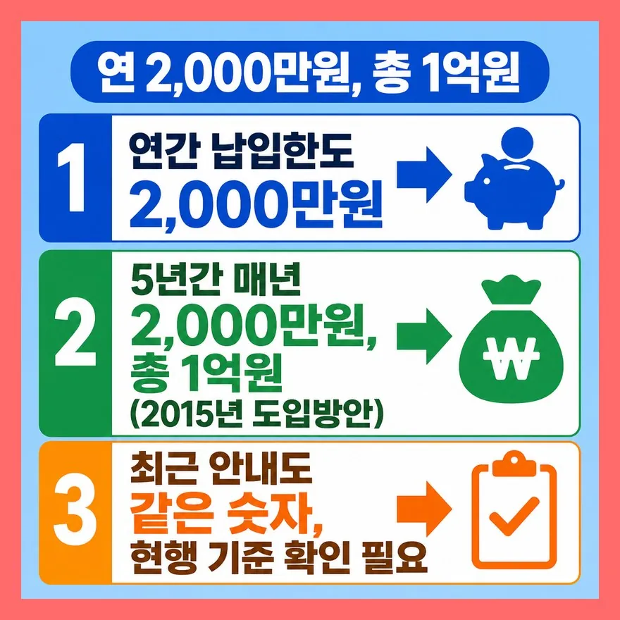 연 2,000만원·총 1억원, 2015년 기준 한도