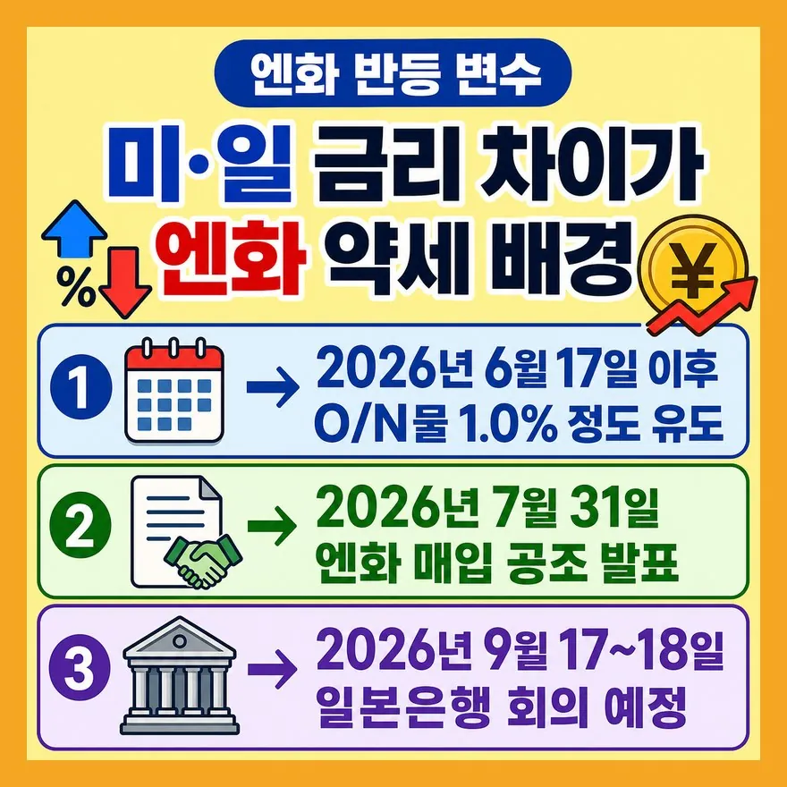 반등 신호는 금리와 개입입니다