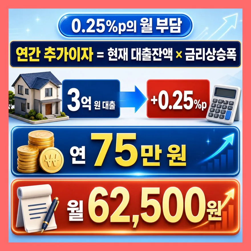 3억 대출은 0.25%p만 올라도 월 6만 원대입니다