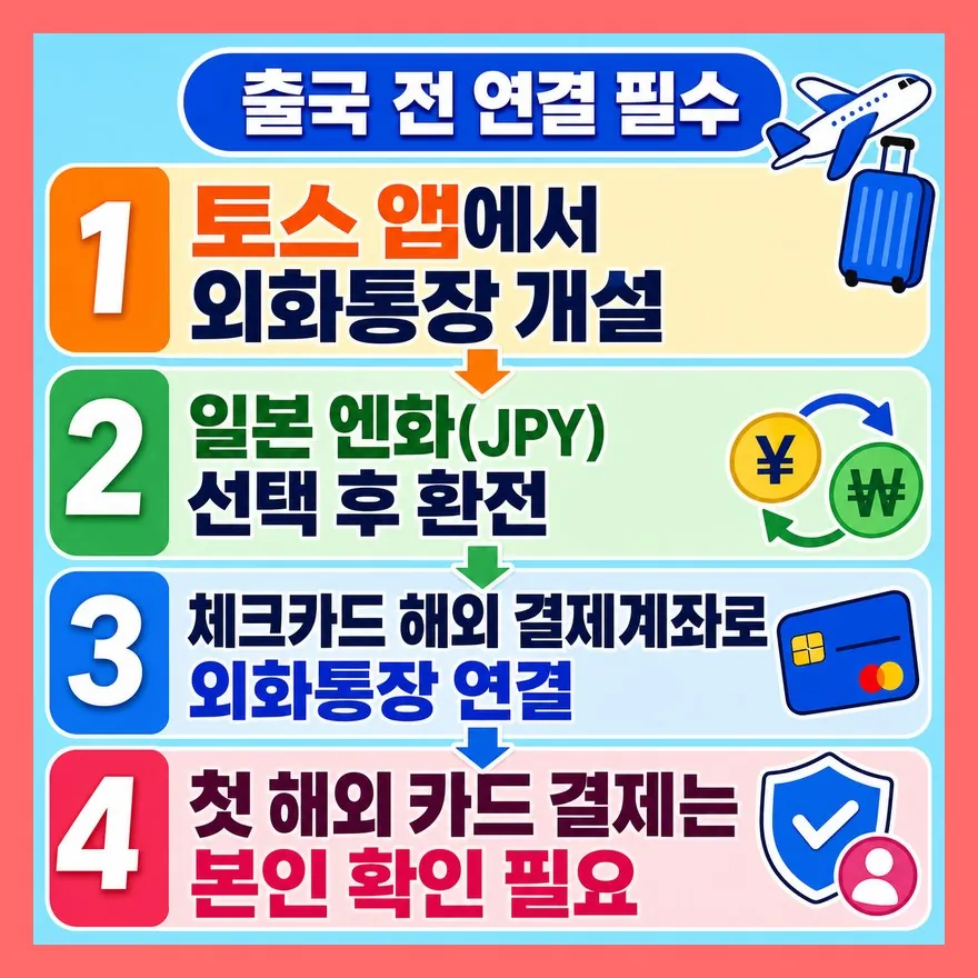 외화통장 개설과 카드 연결, 해외결제 전에 끝내야 한다