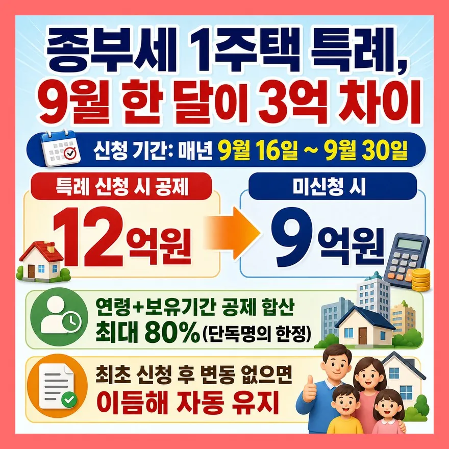 종합부동산세, 1주택 특례 신청 기간을 놓치면 공제액이 3억 줄어든다
