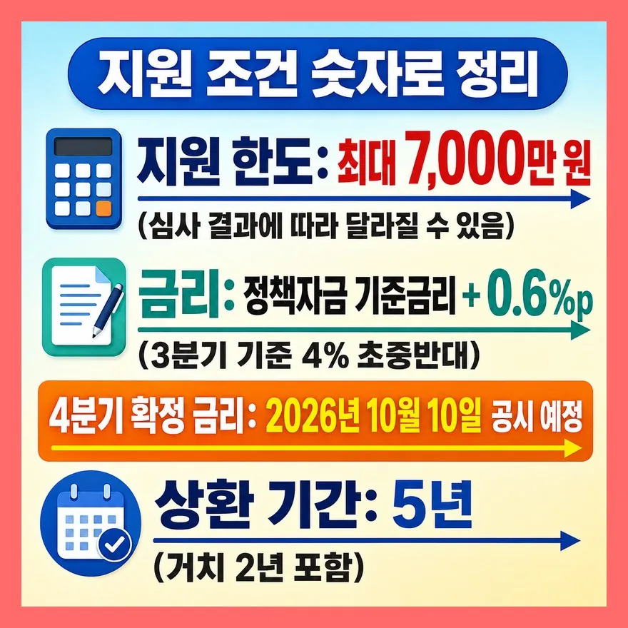 한도 7,000만 원·금리·상환, 숫자로 정리