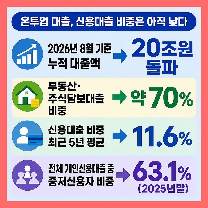 온투업, 원금은 보장되지 않는다