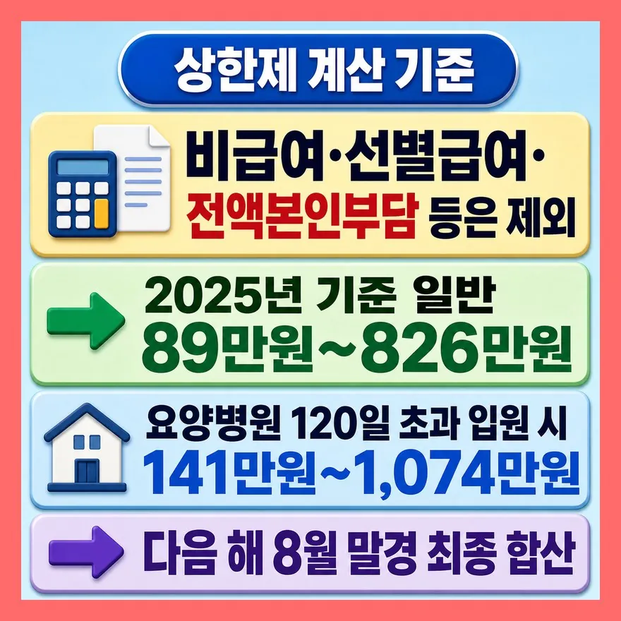 본인부담상한제는 비급여까지 전부 합산하지 않습니다