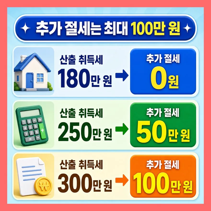 현행 200만원과 청년 300만원 차이는 ‘추가 100만원’이 최대입니다