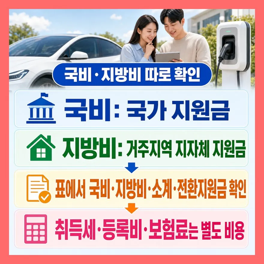 국비와 지방비는 따로 확인해야 실구매가가 보입니다