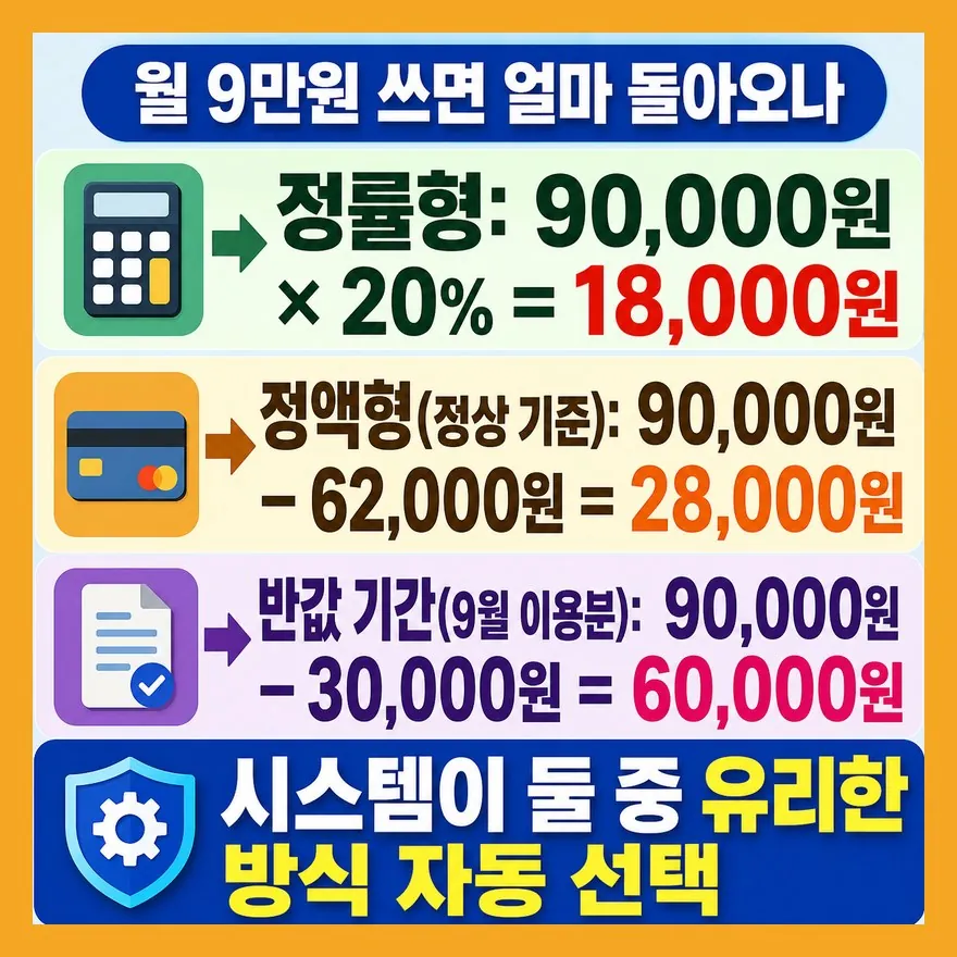 환급액은 얼마나? 수도권 기준으로 직접 계산해봤습니다
