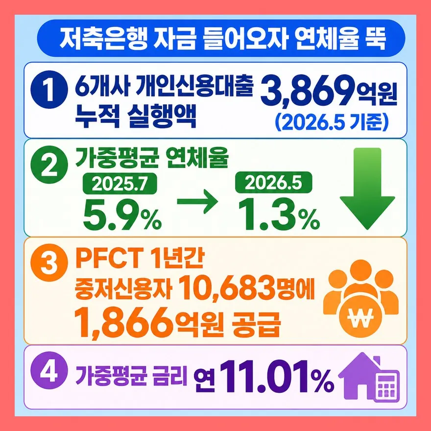 최근 변화: 저축은행 자금이 온투업에 들어오면서 생긴 일