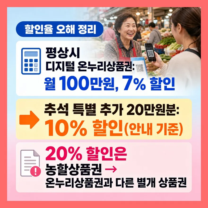 온누리상품권 20% 할인, 실제로는 농할상품권과 섞인 오해입니다
