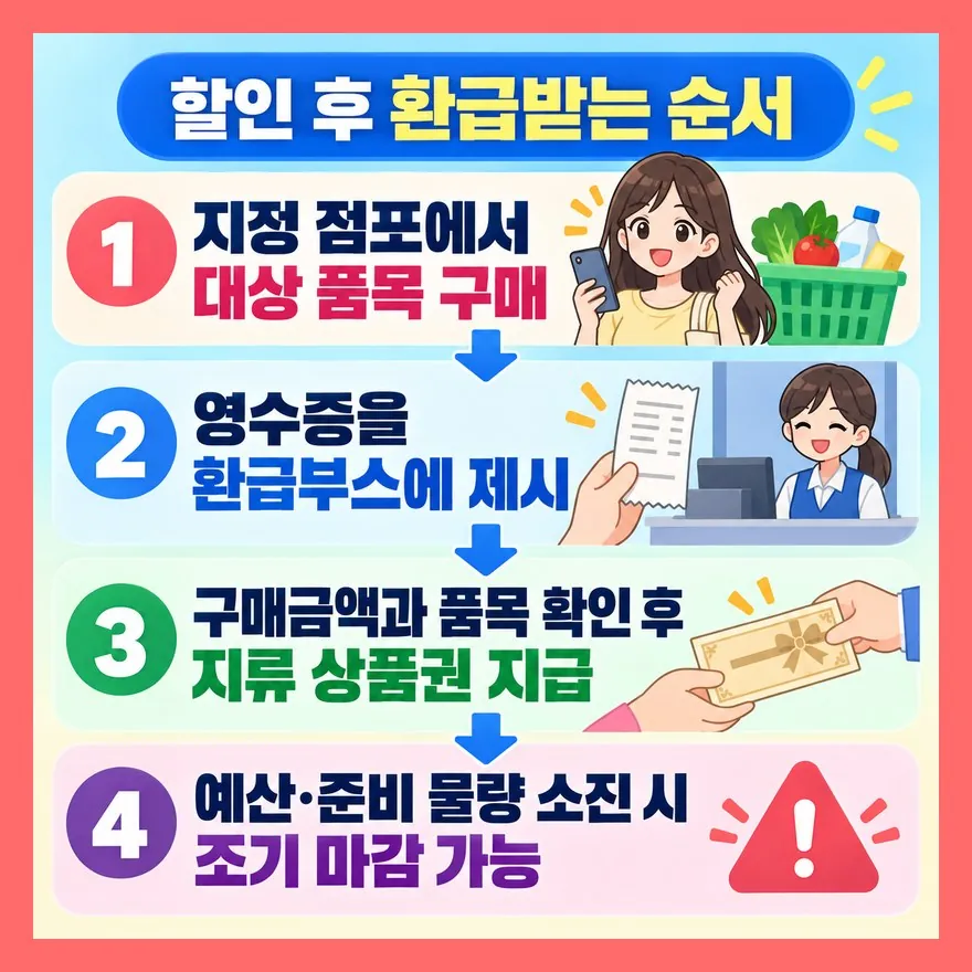 할인과 환급을 함께 받으려면 영수증이 필요합니다