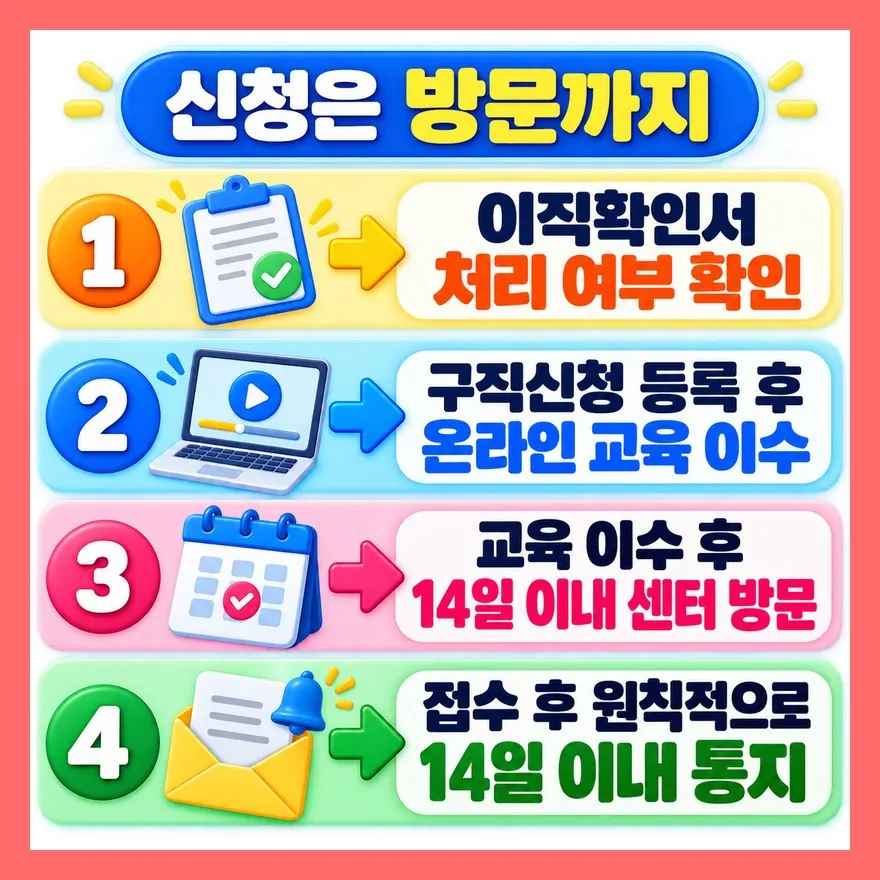 고용24 신청은 온라인만으로 끝나지 않습니다