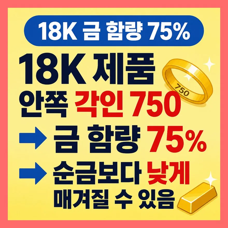 18K 금은 순금보다 값이 낮게 매겨질 수 있다