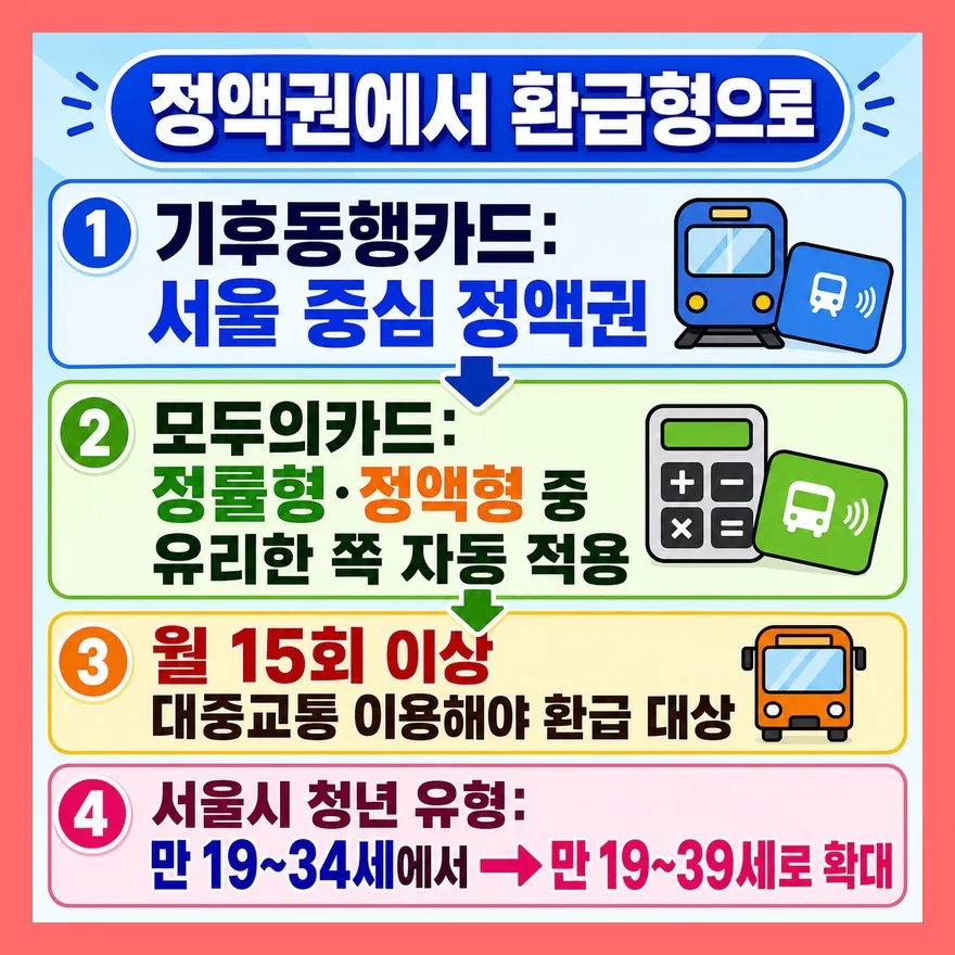 새 카드는 정액권보다 환급형에 가깝습니다