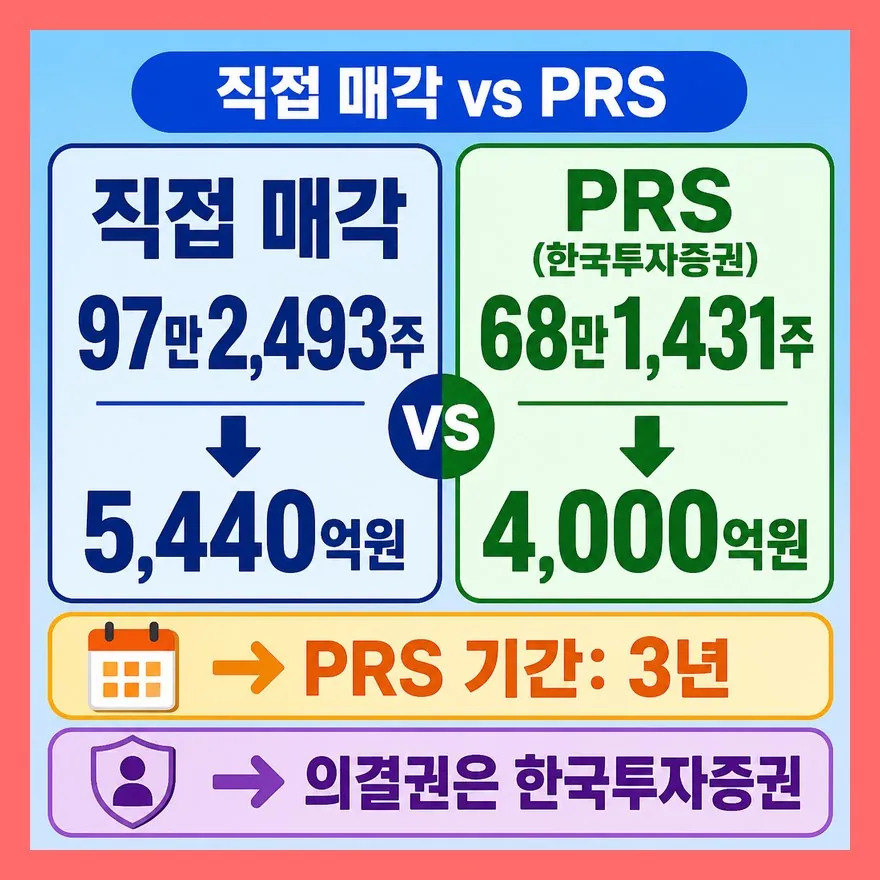 직접 매각과 PRS는 무엇이 다를까?