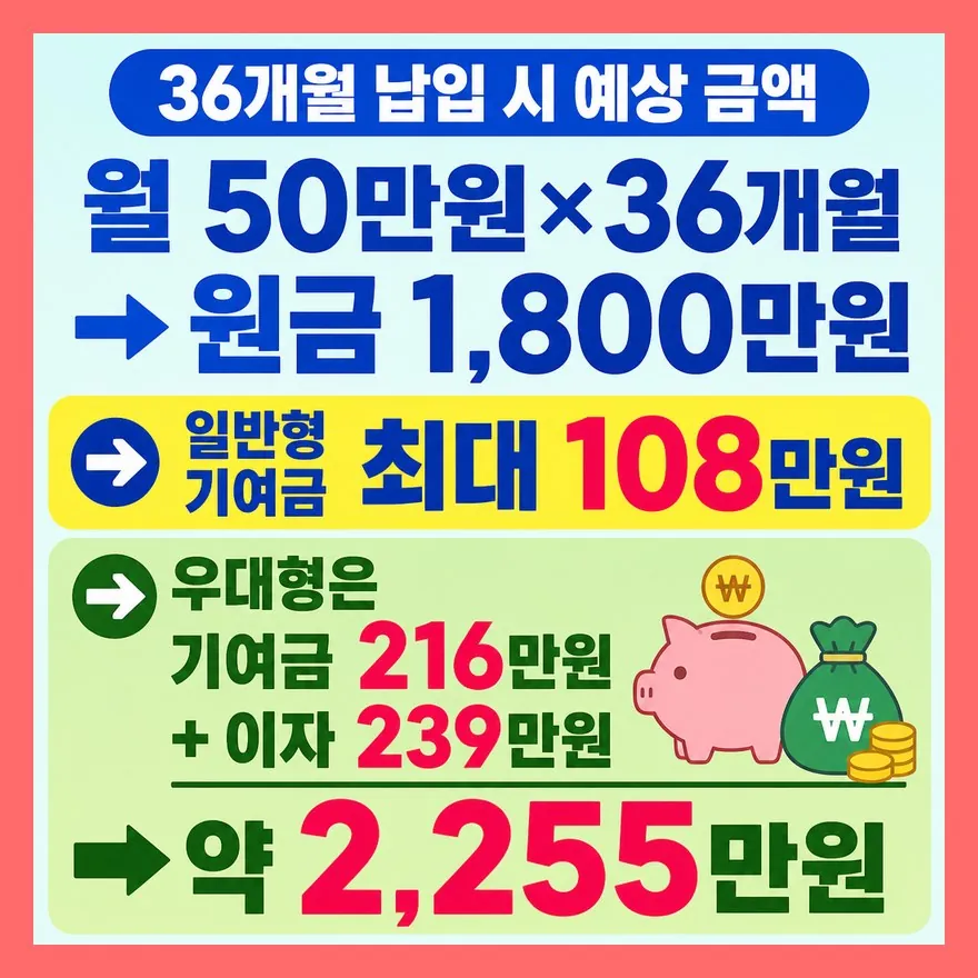 월 50만원씩 넣으면 얼마 모일까