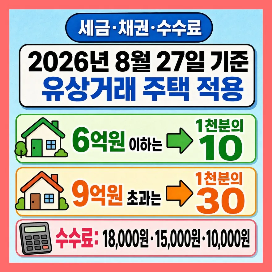 취득세·채권·수수료는 시가표준액 기준까지 같이 봐야 합니다