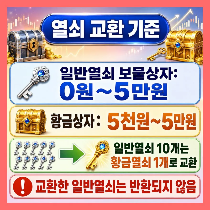 일반열쇠 10개, 황금열쇠로 바꿀까?