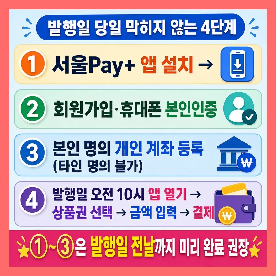 서울Pay+ 앱 구매 순서, 발행일 당일 막히지 않으려면