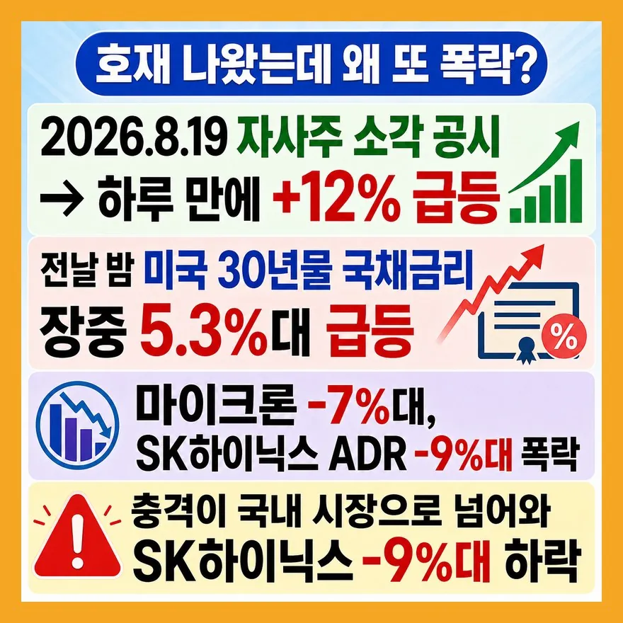 12% 급등 뒤 9% 폭락 — 호재가 없어서가 아니에요