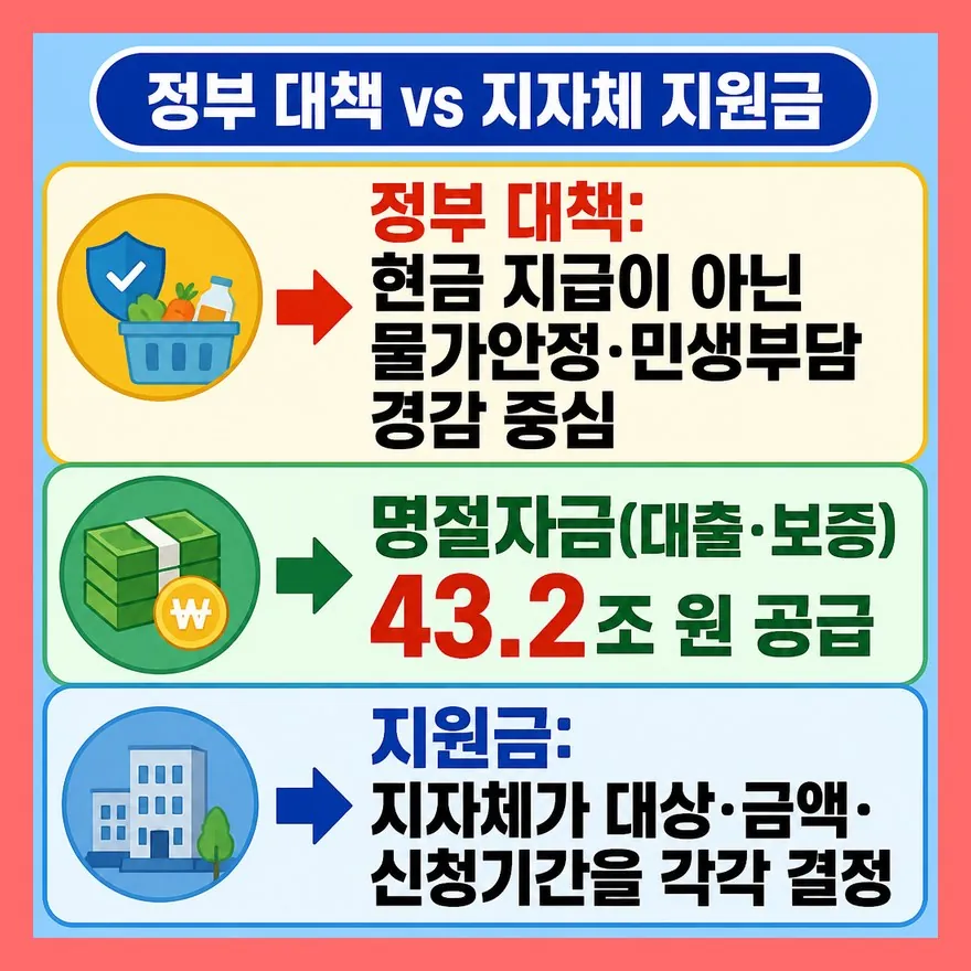 민생지원금이란? 정부 대책과 지자체 지원금의 차이