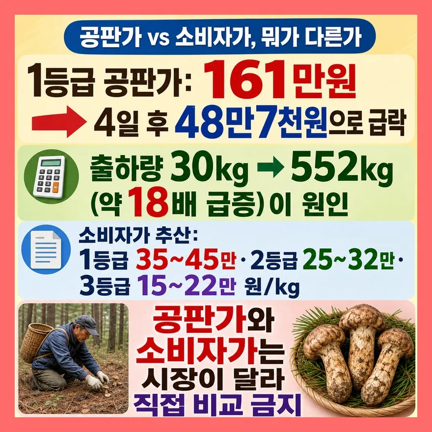 두 가지 숫자를 혼동하면 안 된다 — 공판가 vs 소비자가
