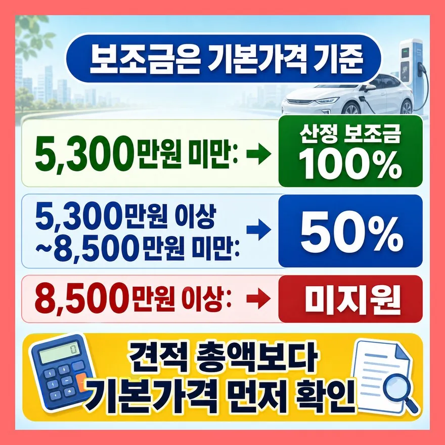 5300만원 기준은 맞지만, ‘차량값 전체’로 보면 틀립니다