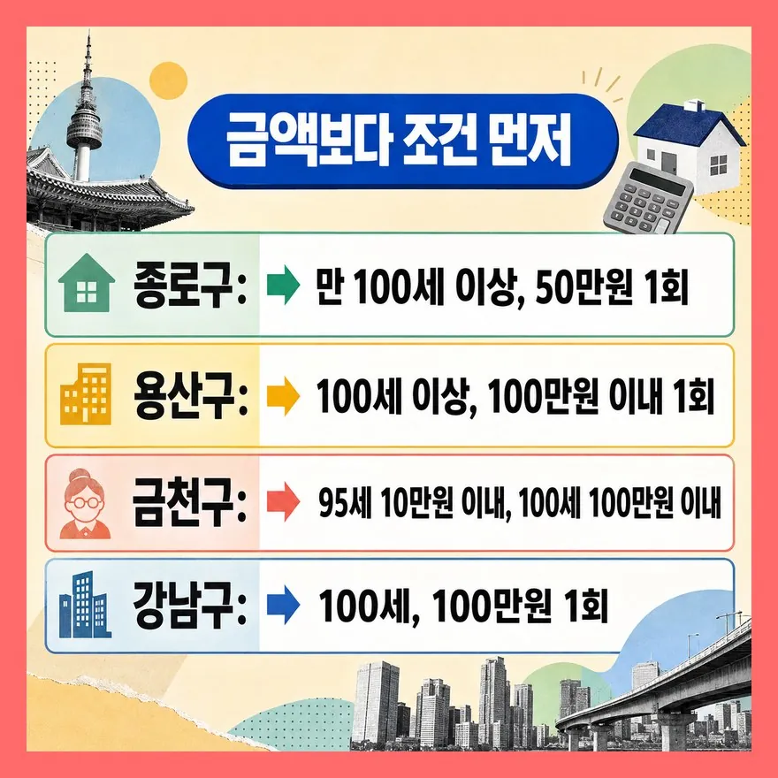100만원보다 먼저 봐야 할 건 나이와 거주 기간이다