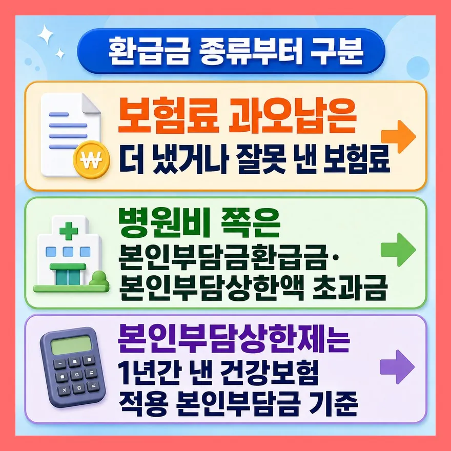 건강보험 환급금은 보험료 환급과 병원비 환급이 다릅니다
