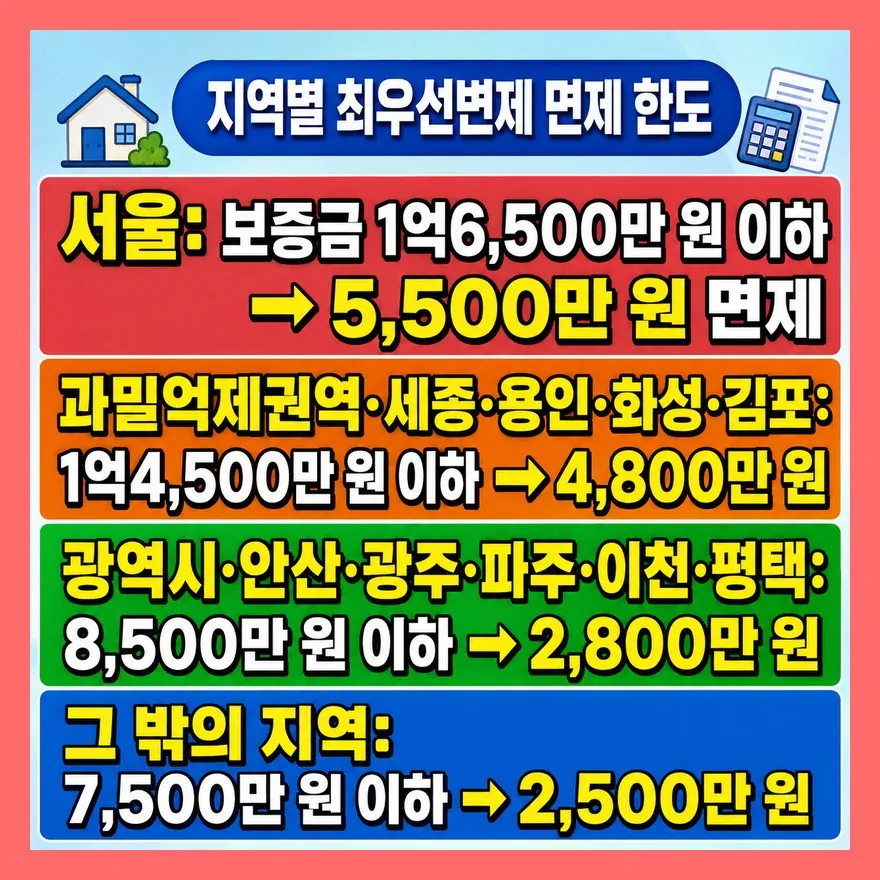 최우선변제금으로 5,500만 원을 지킬 수 있어요