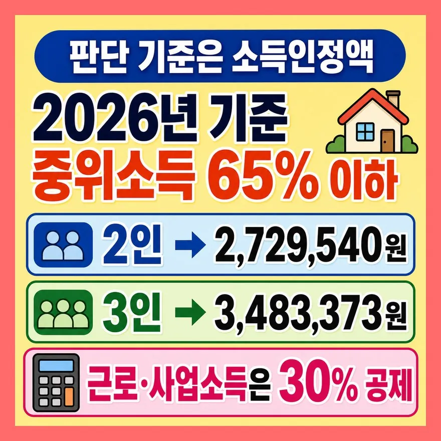 소득기준 65%, 월급만 보고 판단하면 빗나갑니다