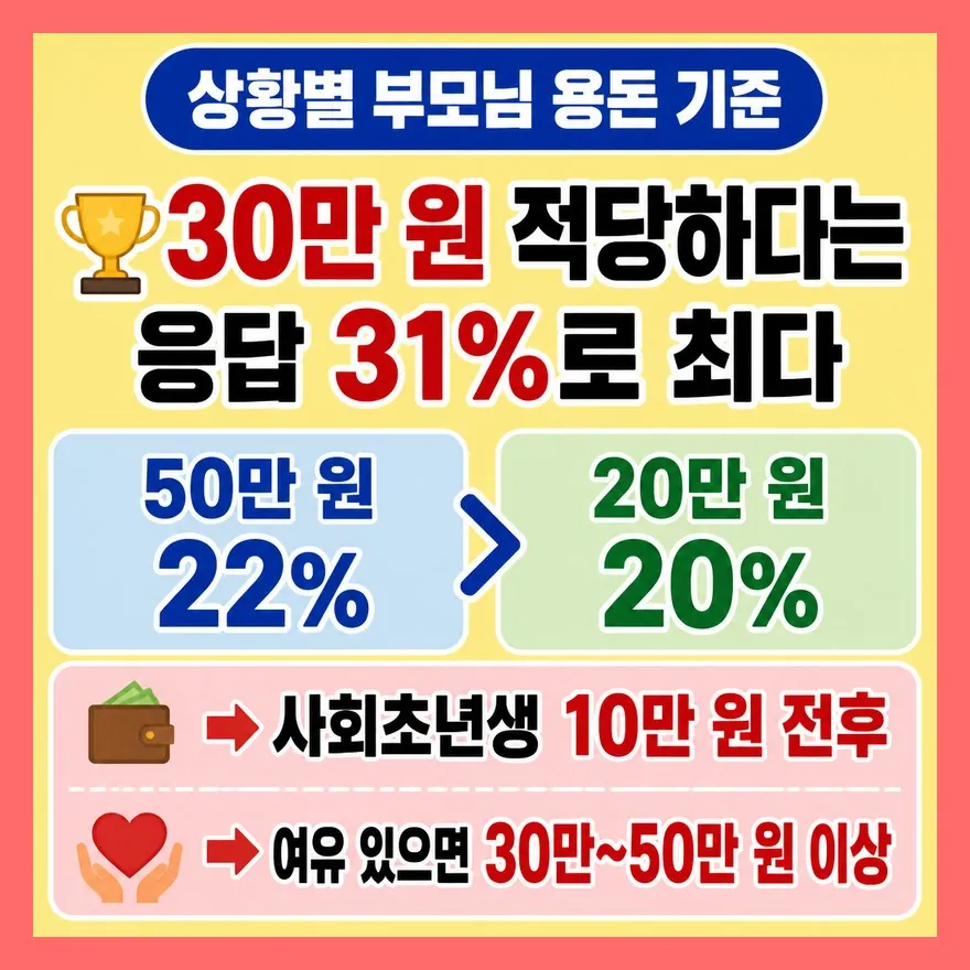 부모님 용돈, 상황에 따라 이렇게 나뉩니다