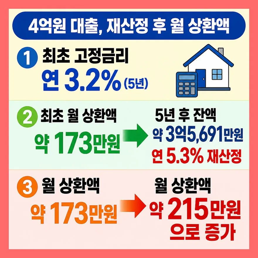혼합형 주담대란? 30년 고정이 아닙니다
