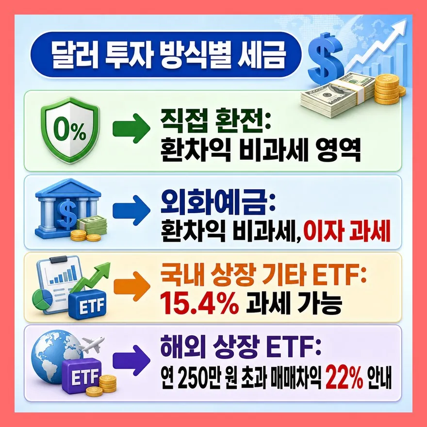 직접 환전과 ETF는 같은 달러 투자라도 세금 길이 다릅니다