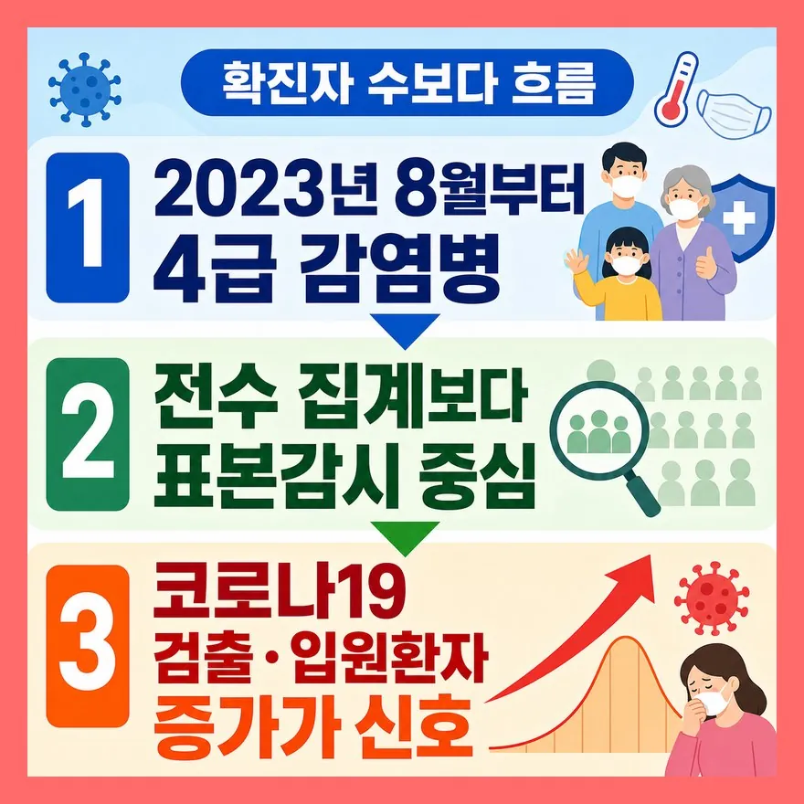 확진자 수보다 표본감시 흐름을 봐야 합니다