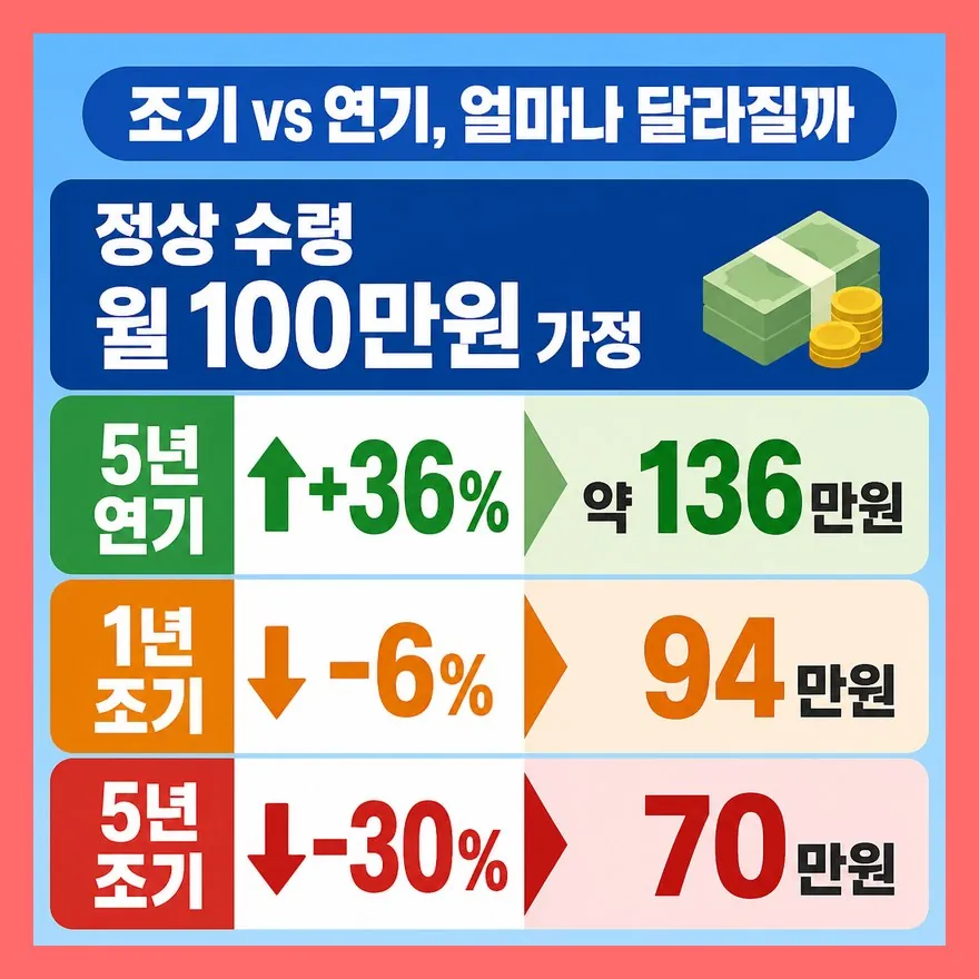 조기 70만원, 연기 136만원은 어떻게 나올까?