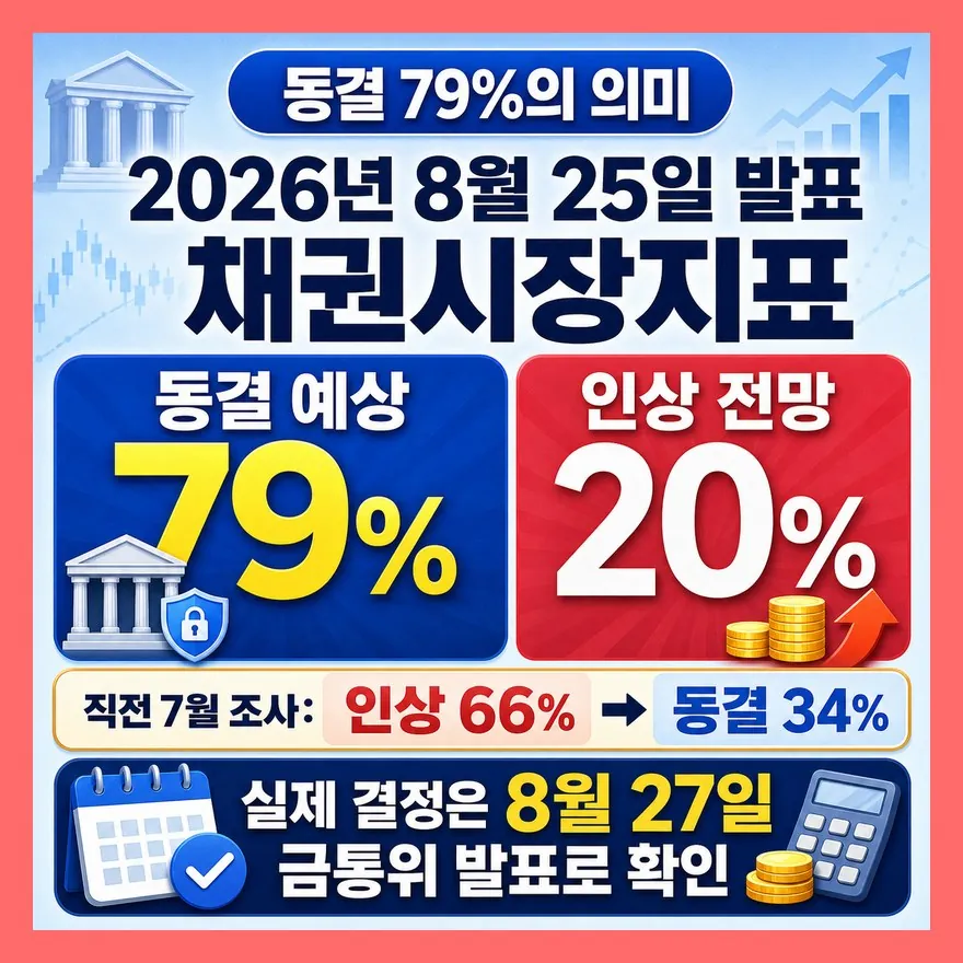 동결 79%, 확정이 아니라 전망입니다